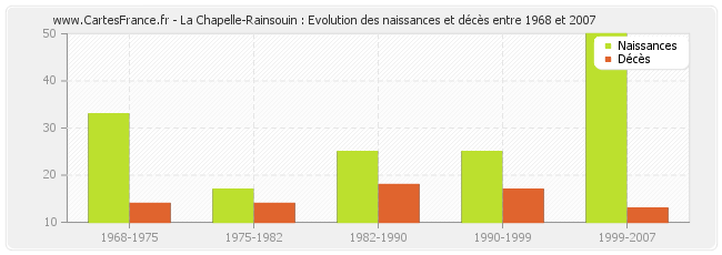 La Chapelle-Rainsouin : Evolution des naissances et décès entre 1968 et 2007